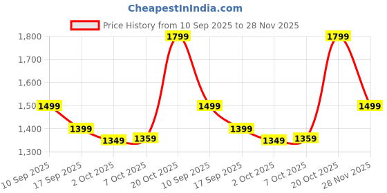 myntra.com Mitera Bandhani Sequinned Pure Georgette Bandhani Saree mitera Price History Graph from 10 Sep 2025 to 28 Nov 2025