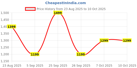 myntra.com Mitera Bandhani Sequinned Pure Georgette Bandhani Saree mitera Price History Graph from 23 Aug 2025 to 10 Oct 2025