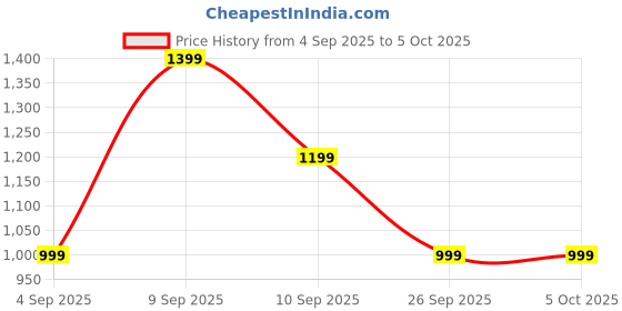 myntra.com Mitera Bandhani Sequinned Pure Georgette Bandhani Saree mitera Price History Graph from 4 Sep 2025 to 4 Oct 2025