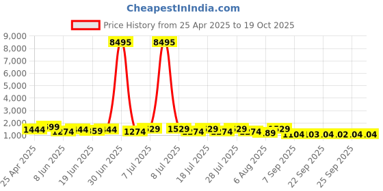 myntra.com Mitera Bandhani Sequinned Pure Georgette Designer Bandhani Saree mitera Price History Graph from 25 Apr 2025 to 17 Oct 2025
