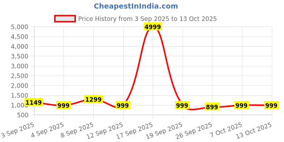 myntra.com Mitera Bandhani Sequinned Pure Georgette Designer Bandhani Saree mitera Price History Graph from 3 Sep 2025 to 13 Oct 2025