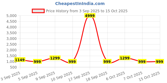 myntra.com Mitera Bandhani Sequinned Pure Georgette Designer Bandhani Saree mitera Price History Graph from 3 Sep 2025 to 14 Oct 2025
