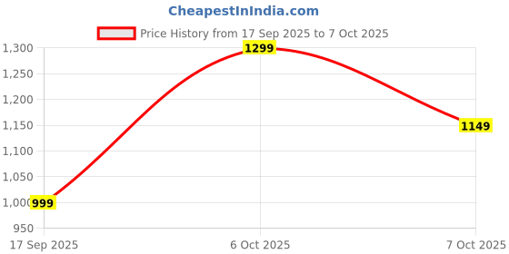 myntra.com Mitera Bandhani Sequinned Pure Georgette Designer Bandhani Saree mitera Price History Graph from 17 Sep 2025 to 7 Oct 2025