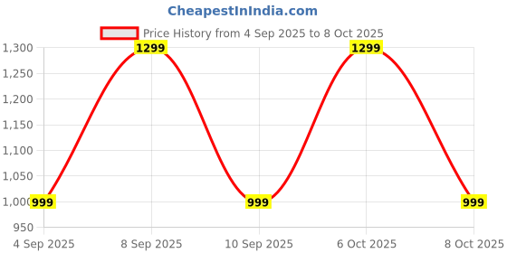 myntra.com Mitera Bandhani Sequinned Pure Georgette Designer Bandhani Saree mitera Price History Graph from 4 Sep 2025 to 8 Oct 2025