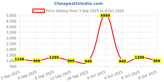 myntra.com Mitera Bandhani Sequinned Pure Georgette Designer Bandhani Saree mitera Price History Graph from 3 Sep 2025 to 8 Oct 2025