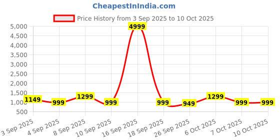 myntra.com Mitera Bandhani Sequinned Pure Georgette Designer Bandhani Saree mitera Price History Graph from 3 Sep 2025 to 10 Oct 2025