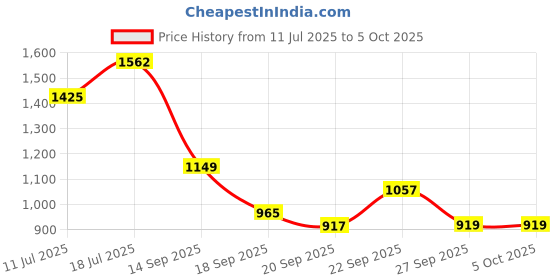 myntra.com Mitera Bandhani Sequinned Pure Georgette Designer Saree mitera Price History Graph from 11 Jul 2025 to 4 Oct 2025