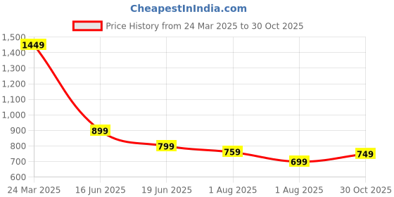myntra.com Mitera Bandhani Sequinned Silk Blend Bandhani Saree mitera Price History Graph from 24 Mar 2025 to 30 Oct 2025