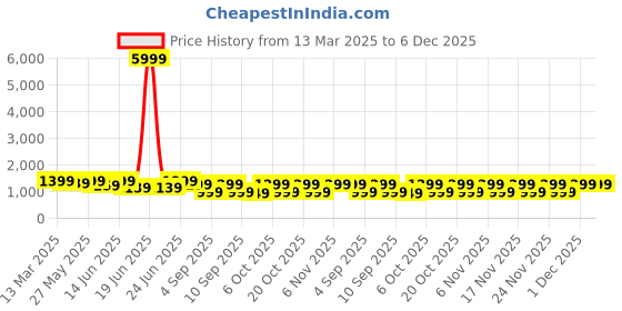 myntra.com Mitera Bandhani Silk Blend Ready to Wear Bandhani Saree mitera Price History Graph from 13 Mar 2025 to 5 Dec 2025