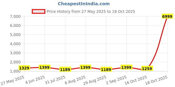 myntra.com Mitera Bandhani Zari Art Silk Banarasi Saree mitera Price History Graph from 27 May 2025 to 18 Oct 2025