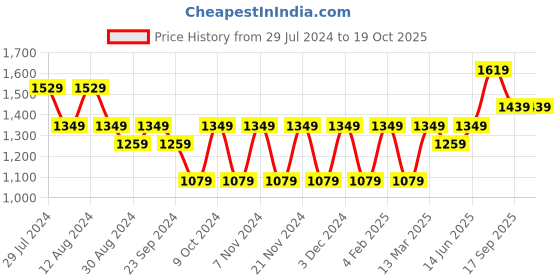 myntra.com Mitera Bandhani Zari Bandhani Saree mitera Price History Graph from 29 Jul 2024 to 19 Oct 2025