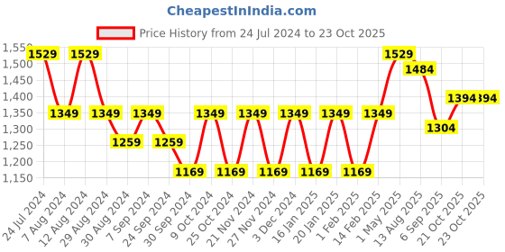 myntra.com Mitera Bandhani Zari Bandhani Saree mitera Price History Graph from 24 Jul 2024 to 21 Oct 2025