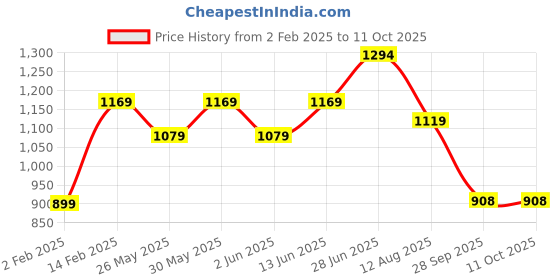 myntra.com Mitera Bandhani Zari Bandhani Saree mitera Price History Graph from 2 Feb 2025 to 10 Oct 2025