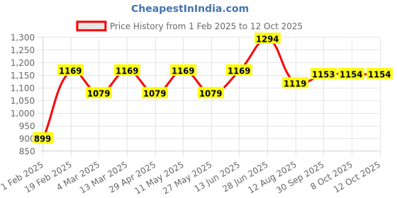 myntra.com Mitera Bandhani Zari Bandhani Saree mitera Price History Graph from 1 Feb 2025 to 12 Oct 2025