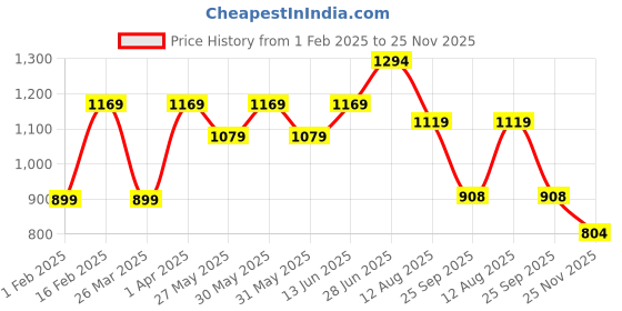 myntra.com Mitera Bandhani Zari Bandhani Saree mitera Price History Graph from 1 Feb 2025 to 25 Nov 2025