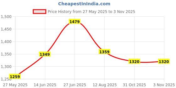 myntra.com Mitera Bandhani Zari Poly Crepe Bandhani Saree mitera Price History Graph from 27 May 2025 to 2 Nov 2025