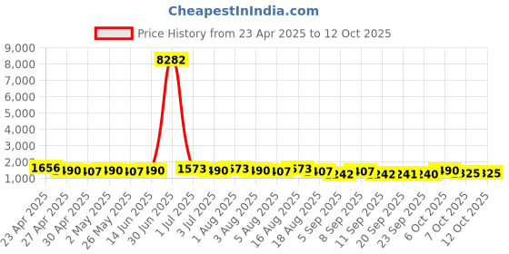 myntra.com Mitera Bandhani Zari Pure Chiffon Bandhani Saree mitera Price History Graph from 23 Apr 2025 to 11 Oct 2025
