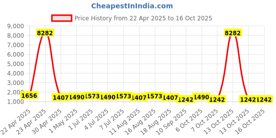 myntra.com Mitera Bandhani Zari Pure Chiffon Bandhani Saree mitera Price History Graph from 22 Apr 2025 to 16 Oct 2025