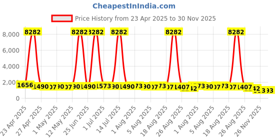 myntra.com Mitera Bandhani Zari Pure Chiffon Bandhani Saree mitera Price History Graph from 23 Apr 2025 to 30 Nov 2025