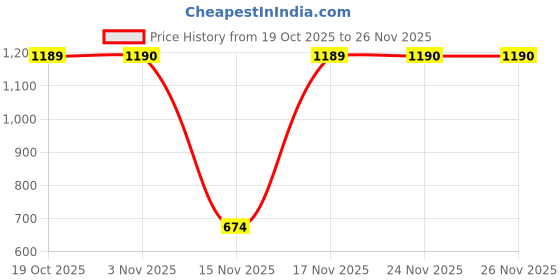 myntra.com Mitera Bandhani Zari Pure Crepe Saree mitera Price History Graph from 19 Oct 2025 to 24 Nov 2025