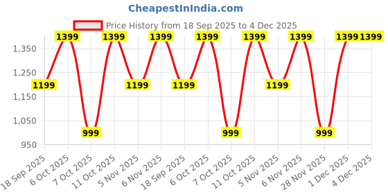 myntra.com Mitera Bandhani Zari Pure Georgette Designer Bandhani Saree mitera Price History Graph from 18 Sep 2025 to 4 Dec 2025