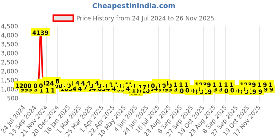 myntra.com Mitera Bandhani Zari Pure Georgette Saree mitera Price History Graph from 24 Jul 2024 to 24 Nov 2025
