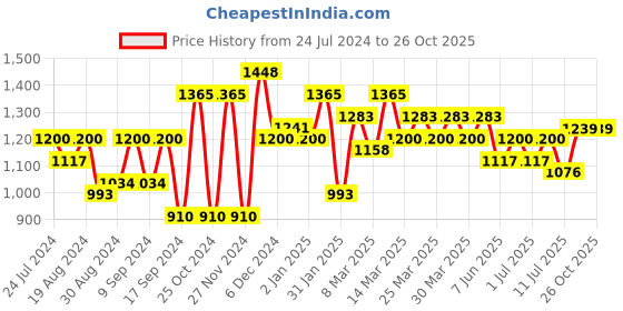 myntra.com Mitera Bandhani Zari Pure Georgette Saree mitera Price History Graph from 24 Jul 2024 to 26 Oct 2025