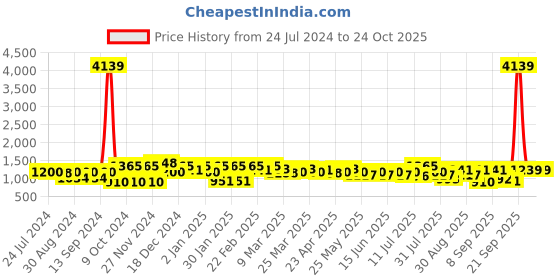 myntra.com Mitera Bandhani Zari Pure Georgette Saree mitera Price History Graph from 24 Jul 2024 to 24 Oct 2025