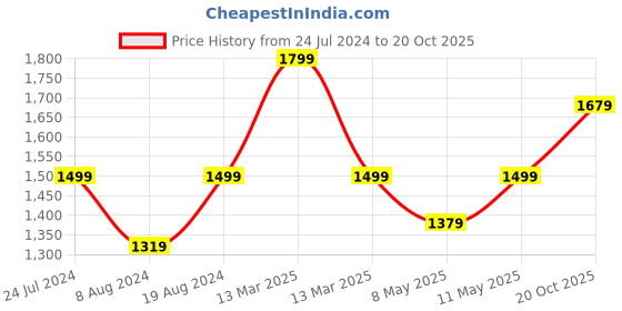 myntra.com Mitera Bandhani Zari Pure Silk Saree mitera Price History Graph from 24 Jul 2024 to 20 Oct 2025