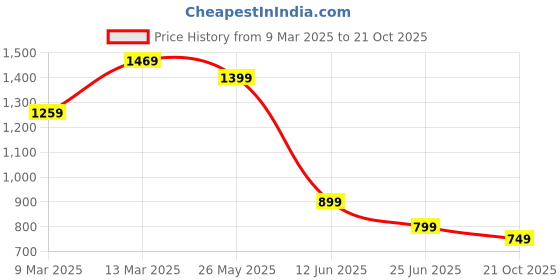 myntra.com Mitera Bandhani Zari Silk Blend Bandhani Saree mitera Price History Graph from 9 Mar 2025 to 21 Oct 2025