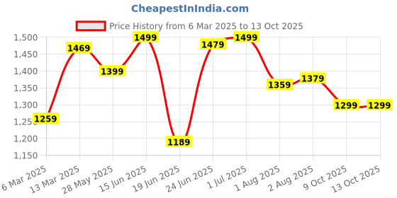 myntra.com Mitera Bandhani Zari Silk Blend Bandhani Saree mitera Price History Graph from 6 Mar 2025 to 13 Oct 2025