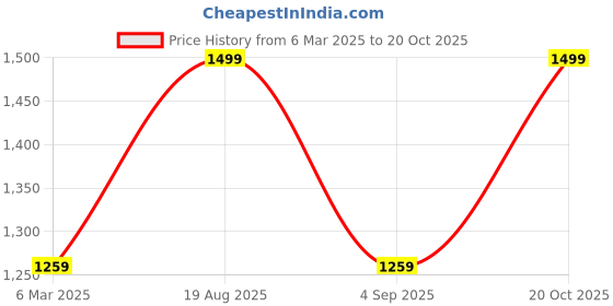 myntra.com Mitera Bandhani Zari Silk Blend Bandhani Saree mitera Price History Graph from 6 Mar 2025 to 20 Oct 2025