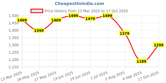 myntra.com Mitera Bandhani Zari Silk Blend Bandhani Saree mitera Price History Graph from 13 Mar 2025 to 17 Oct 2025