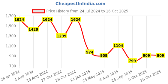 myntra.com Mitera Bandhani Zari Silk Blend Kanjeevaram Saree mitera Price History Graph from 24 Jul 2024 to 16 Oct 2025