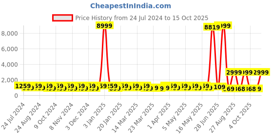 myntra.com Mitera Batik Abstract Printed Cotton Zari Saree mitera Price History Graph from 24 Jul 2024 to 15 Oct 2025