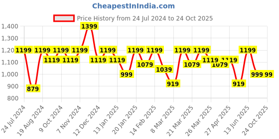 myntra.com Mitera Batik Dyed Zari Pure Silk Saree mitera Price History Graph from 24 Jul 2024 to 24 Oct 2025