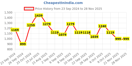 myntra.com Mitera Batik Printed Zari Saree mitera Price History Graph from 23 Sep 2024 to 28 Nov 2025