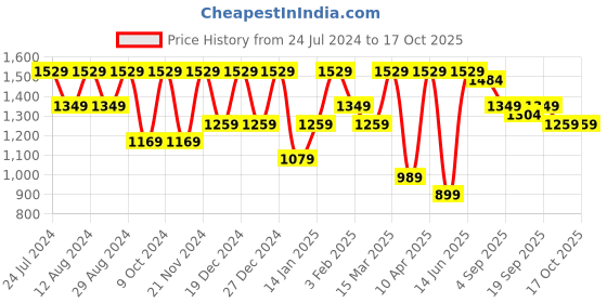 myntra.com Mitera Batik Printed Zari Saree With Blouse Piece mitera Price History Graph from 24 Jul 2024 to 16 Oct 2025