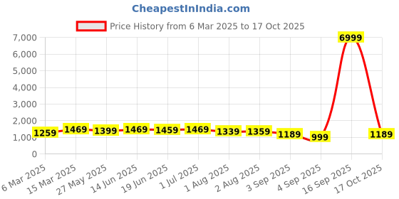 myntra.com Mitera Batik Pure Cotton Bagru Saree mitera Price History Graph from 6 Mar 2025 to 17 Oct 2025