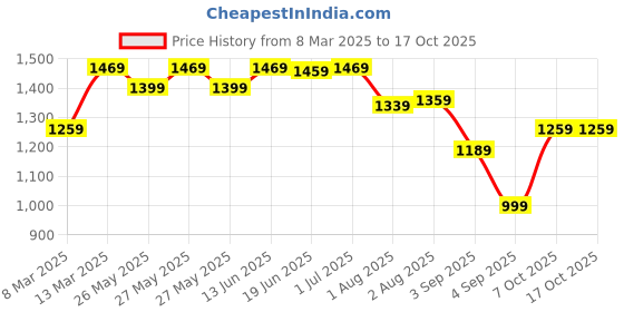 myntra.com Mitera Batik Pure Cotton Bagru Saree mitera Price History Graph from 8 Mar 2025 to 16 Oct 2025