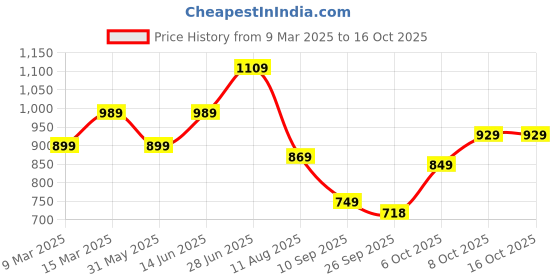 myntra.com Mitera Batik Silk Blend Designer Saree mitera Price History Graph from 9 Mar 2025 to 16 Oct 2025