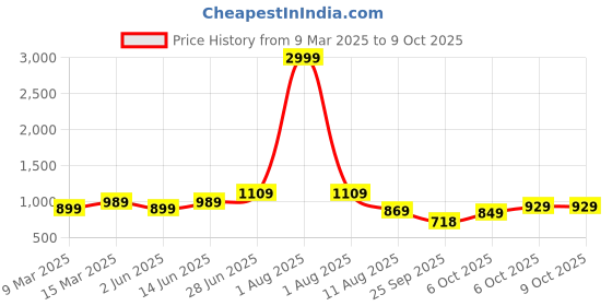 myntra.com Mitera Batik Silk Blend Saree mitera Price History Graph from 9 Mar 2025 to 9 Oct 2025
