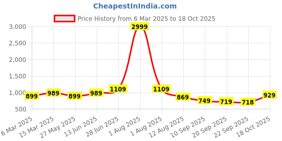 myntra.com Mitera Batik Silk Blend Saree mitera Price History Graph from 6 Mar 2025 to 18 Oct 2025