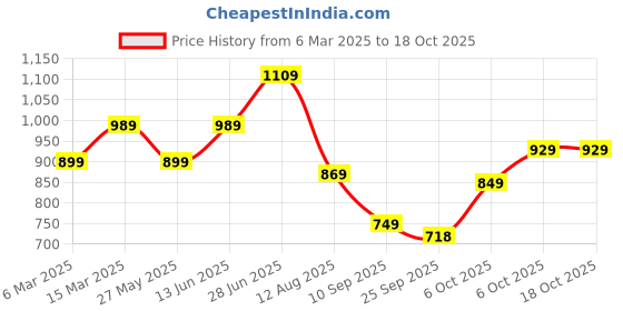 myntra.com Mitera Batik Silk Blend Saree mitera Price History Graph from 6 Mar 2025 to 18 Oct 2025