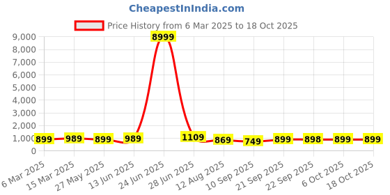 myntra.com Mitera Batik Silk Blend Saree mitera Price History Graph from 6 Mar 2025 to 18 Oct 2025