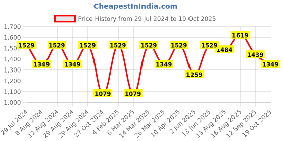 myntra.com Mitera Batik Zari Saree mitera Price History Graph from 29 Jul 2024 to 19 Oct 2025