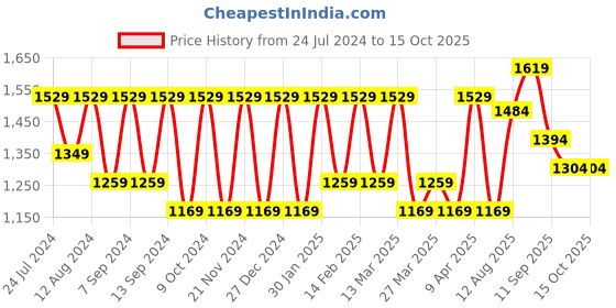 myntra.com Mitera Batik Zari Saree mitera Price History Graph from 24 Jul 2024 to 15 Oct 2025
