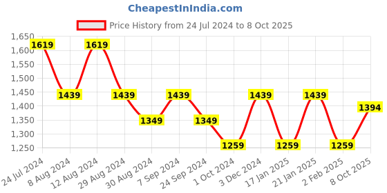 myntra.com Mitera Batik Zari Saree mitera Price History Graph from 24 Jul 2024 to 8 Oct 2025