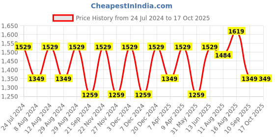 myntra.com Mitera Batik Zari Saree mitera Price History Graph from 24 Jul 2024 to 16 Oct 2025