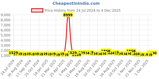 myntra.com Mitera Batik Zari Saree mitera Price History Graph from 24 Jul 2024 to 4 Dec 2025